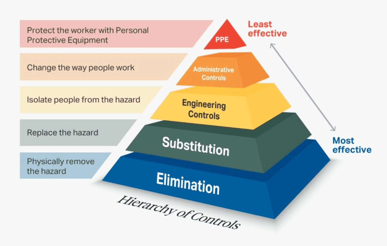 Toolbox Talk Hierarchy of Controls   Garco Construction   General ...